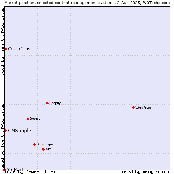 Market position of OpenCms vs. CMSimple vs. Yo!Kart