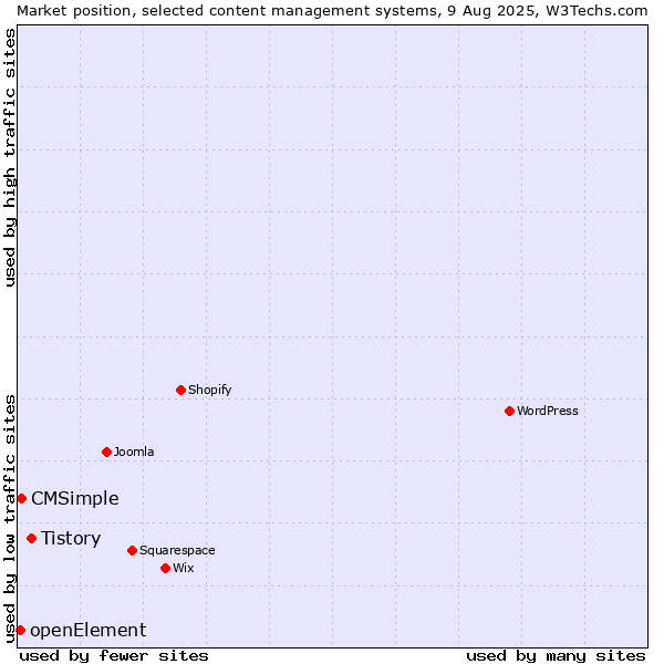 Market position of Tistory vs. CMSimple vs. openElement