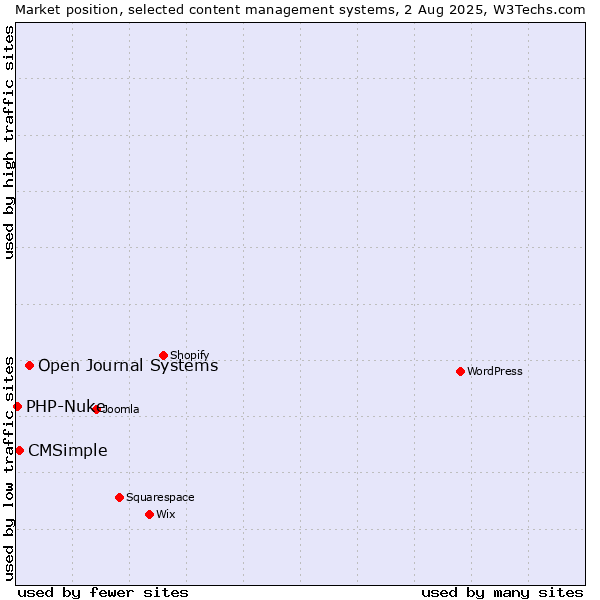 Market position of Open Journal Systems vs. CMSimple vs. PHP-Nuke