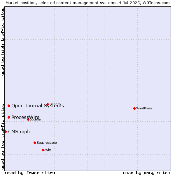Market position of ProcessWire vs. Open Journal Systems vs. CMSimple