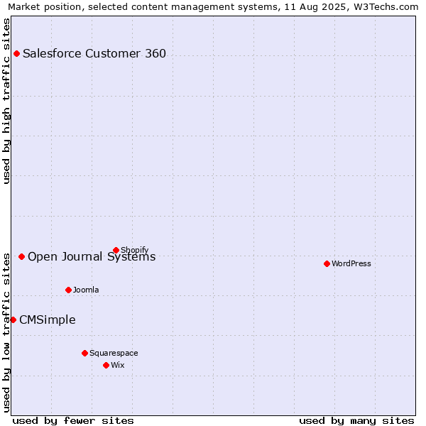 Market position of Open Journal Systems vs. Salesforce Customer 360 vs. CMSimple