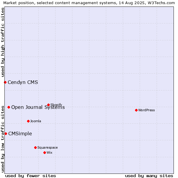 Market position of Open Journal Systems vs. CMSimple vs. Cendyn CMS