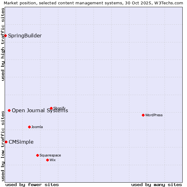 Market position of Open Journal Systems vs. CMSimple vs. SpringBuilder
