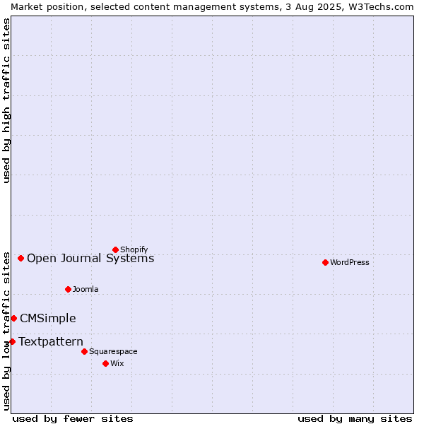 Market position of Open Journal Systems vs. CMSimple vs. Textpattern
