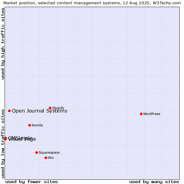 Market position of Open Journal Systems vs. CMSimple vs. Visual Page