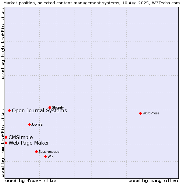 Market position of Open Journal Systems vs. Web Page Maker vs. CMSimple