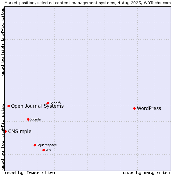 Market position of WordPress vs. Open Journal Systems vs. CMSimple