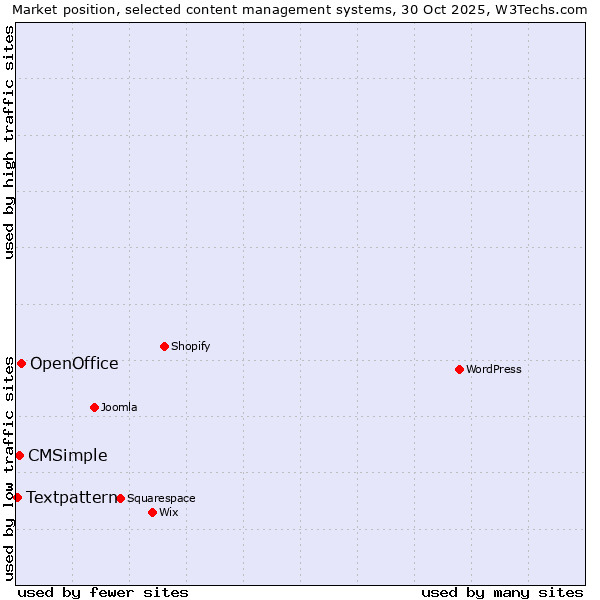 Market position of OpenOffice vs. CMSimple vs. Textpattern