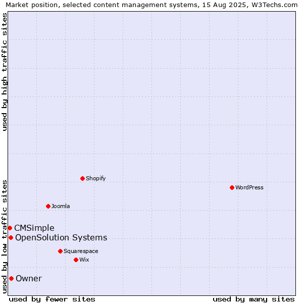 Market position of Owner vs. OpenSolution Systems vs. CMSimple