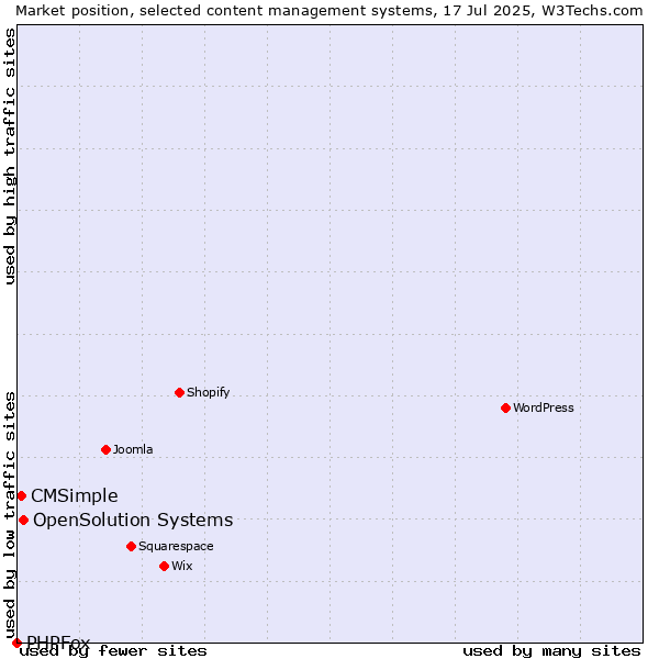 Market position of OpenSolution Systems vs. CMSimple vs. PHPFox
