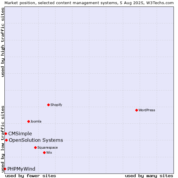 Market position of OpenSolution Systems vs. CMSimple vs. PHPMyWind