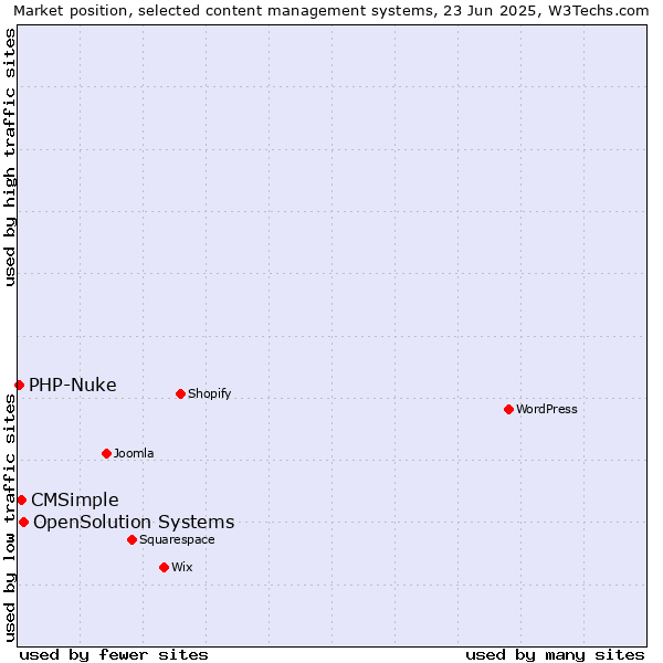 Market position of OpenSolution Systems vs. CMSimple vs. PHP-Nuke