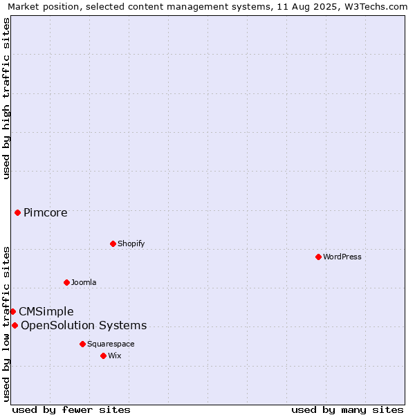 Market position of Pimcore vs. OpenSolution Systems vs. CMSimple