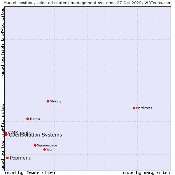 Market position of Popmenu vs. OpenSolution Systems vs. CMSimple