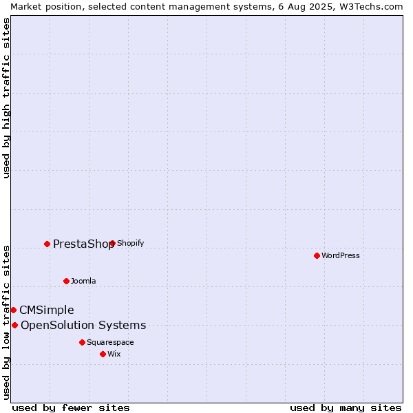Market position of PrestaShop vs. OpenSolution Systems vs. CMSimple