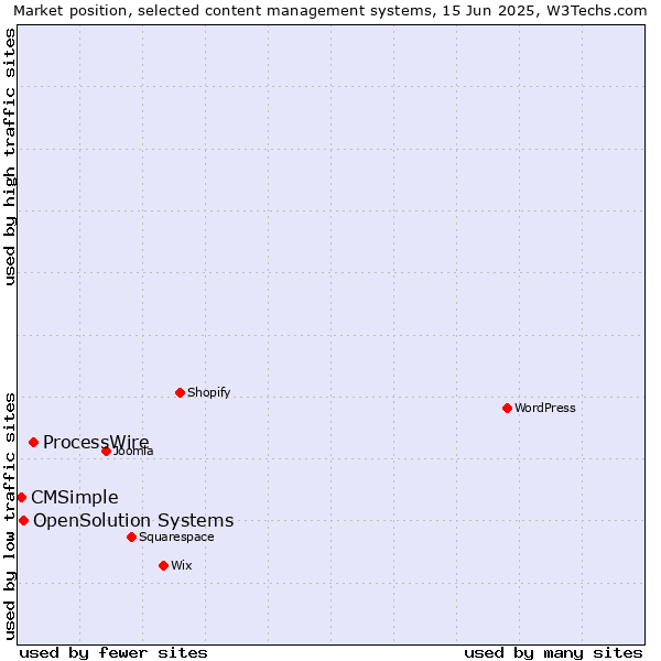 Market position of ProcessWire vs. OpenSolution Systems vs. CMSimple