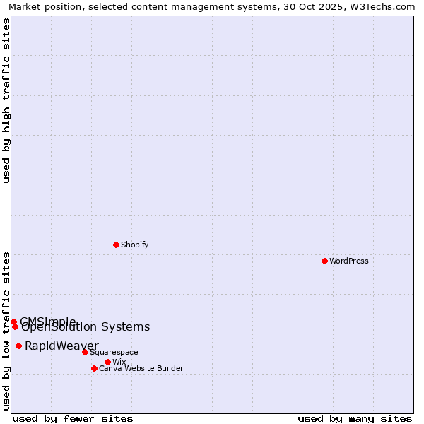 Market position of RapidWeaver vs. OpenSolution Systems vs. CMSimple