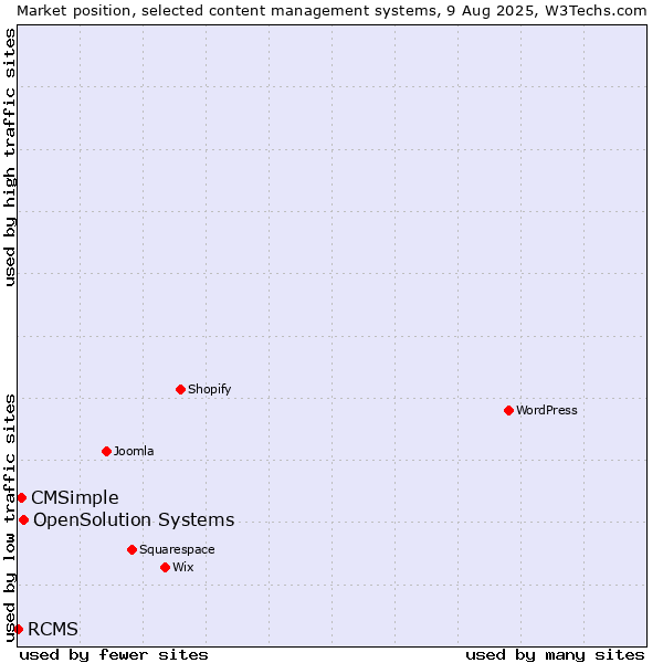 Market position of OpenSolution Systems vs. CMSimple vs. RCMS