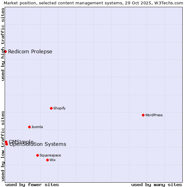 Market position of OpenSolution Systems vs. CMSimple vs. Redicom Prolepse