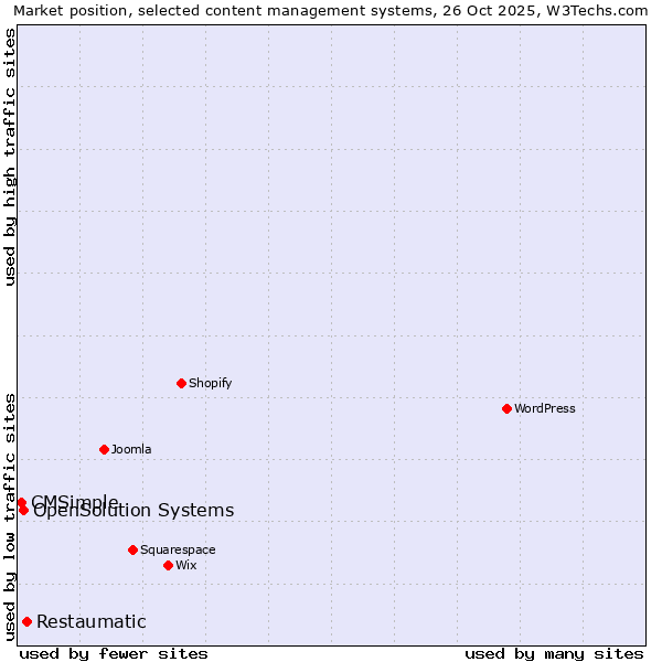 Market position of Restaumatic vs. OpenSolution Systems vs. CMSimple