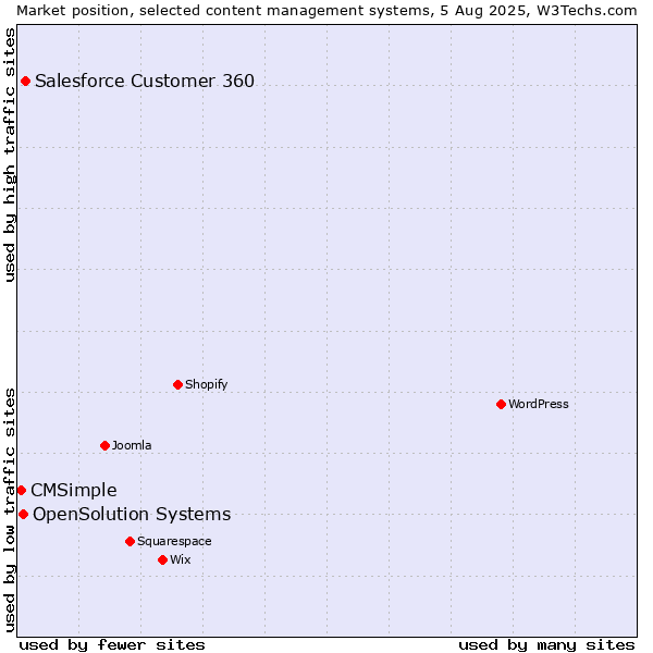 Market position of Salesforce Customer 360 vs. OpenSolution Systems vs. CMSimple