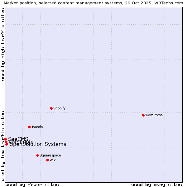 Market position of OpenSolution Systems vs. CMSimple vs. SeeCMS