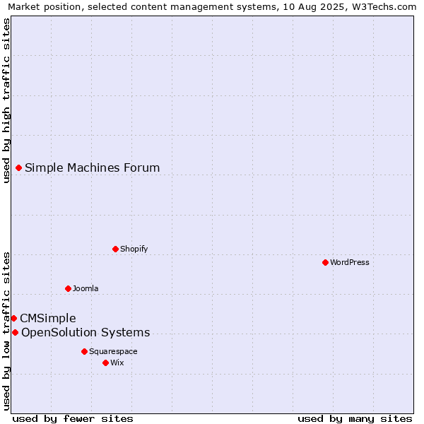 Market position of Simple Machines Forum vs. OpenSolution Systems vs. CMSimple