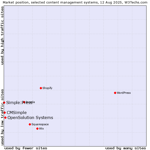 Market position of OpenSolution Systems vs. CMSimple vs. Simple:Press