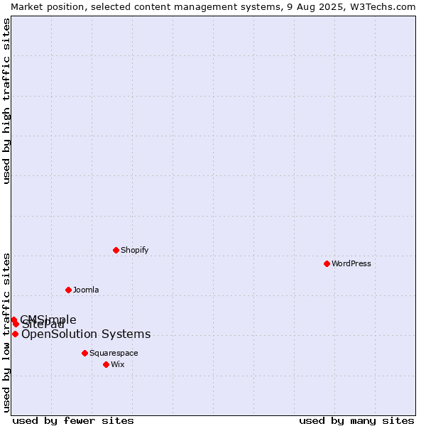 Market position of SitePad vs. OpenSolution Systems vs. CMSimple