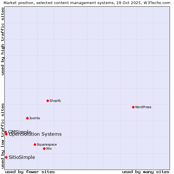 Market position of OpenSolution Systems vs. SitioSimple vs. CMSimple