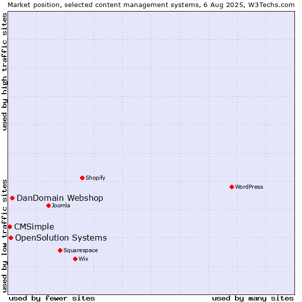 Market position of DanDomain Webshop vs. OpenSolution Systems vs. CMSimple