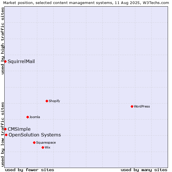 Market position of OpenSolution Systems vs. CMSimple vs. SquirrelMail