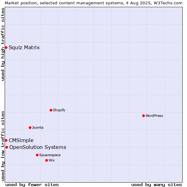 Market position of OpenSolution Systems vs. Squiz Matrix vs. CMSimple