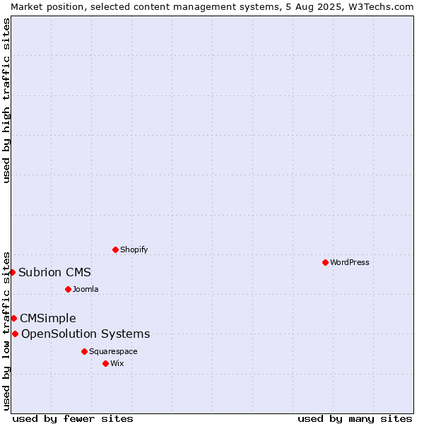 Market position of OpenSolution Systems vs. CMSimple vs. Subrion CMS