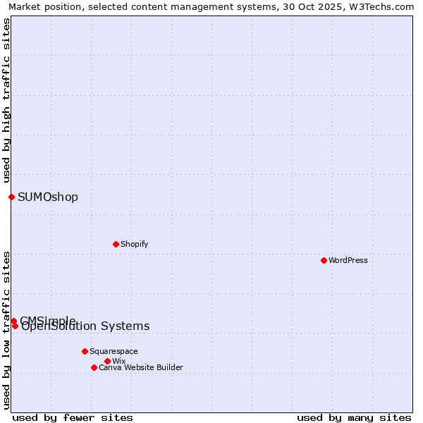 Market position of OpenSolution Systems vs. CMSimple vs. SUMOshop