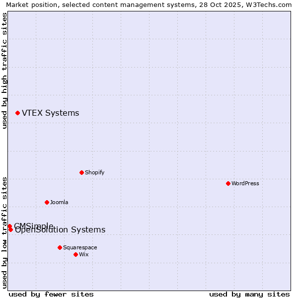 Market position of VTEX Systems vs. OpenSolution Systems vs. CMSimple