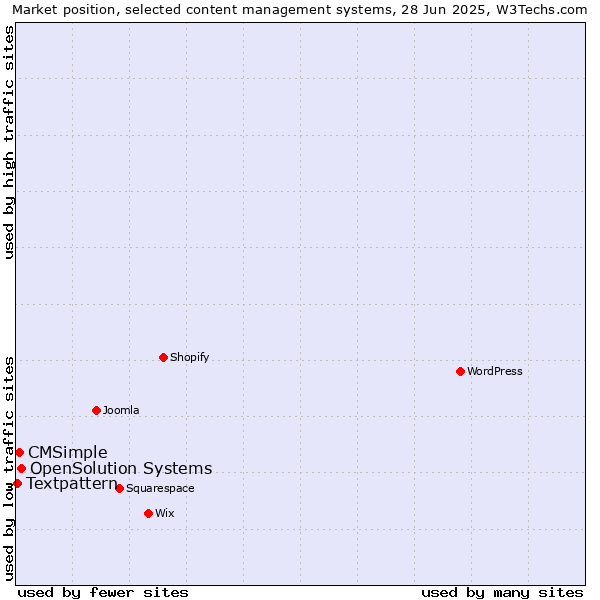 Market position of OpenSolution Systems vs. CMSimple vs. Textpattern