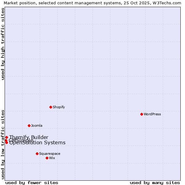 Market position of Themify Builder vs. OpenSolution Systems vs. CMSimple