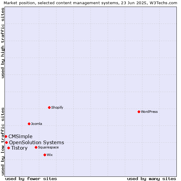 Market position of Tistory vs. OpenSolution Systems vs. CMSimple