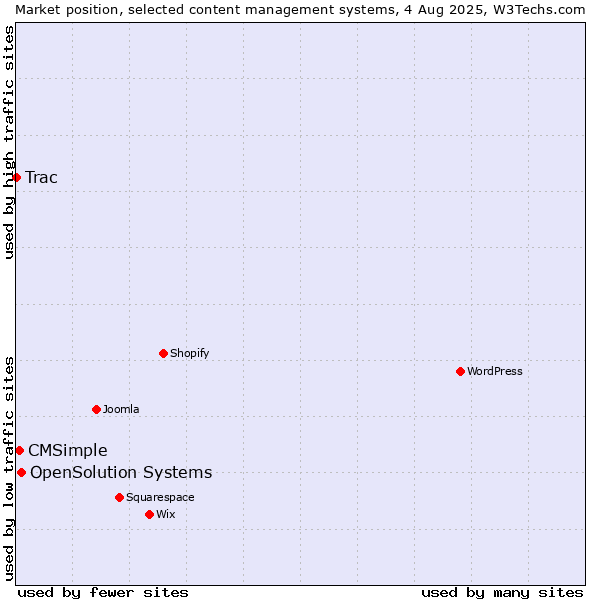 Market position of OpenSolution Systems vs. CMSimple vs. Trac