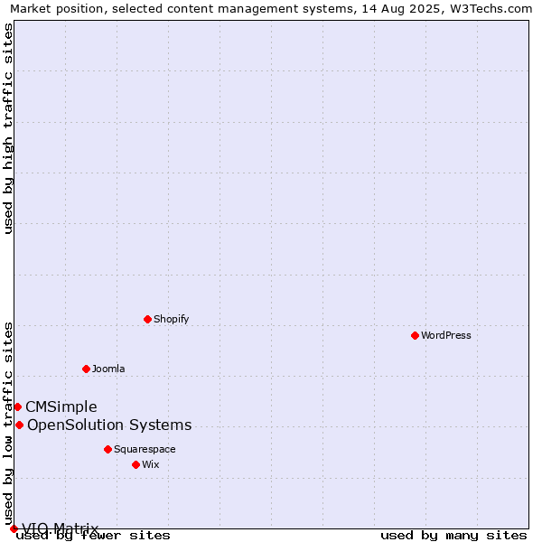 Market position of OpenSolution Systems vs. CMSimple vs. VIO.Matrix