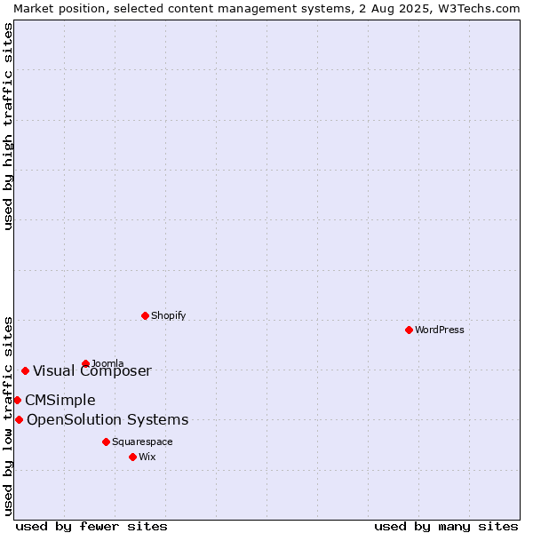 Market position of Visual Composer vs. OpenSolution Systems vs. CMSimple