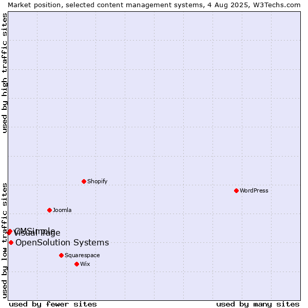 Market position of OpenSolution Systems vs. CMSimple vs. Visual Page