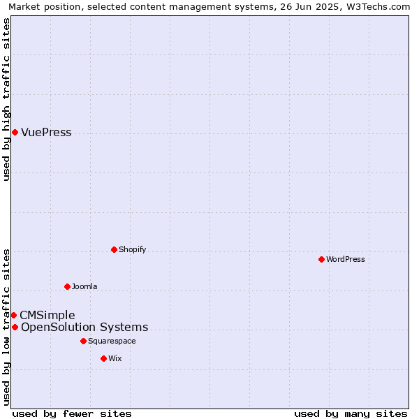 Market position of OpenSolution Systems vs. VuePress vs. CMSimple