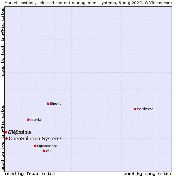 Market position of OpenSolution Systems vs. CMSimple vs. Waypoint