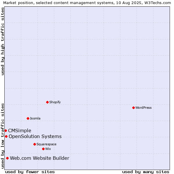 Market position of Web.com Website Builder vs. OpenSolution Systems vs. CMSimple