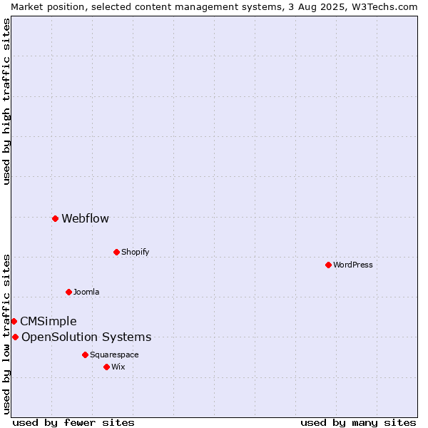 Market position of Webflow vs. OpenSolution Systems vs. CMSimple