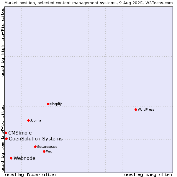 Market position of Webnode vs. OpenSolution Systems vs. CMSimple