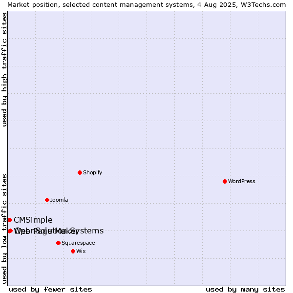 Market position of OpenSolution Systems vs. Web Page Maker vs. CMSimple