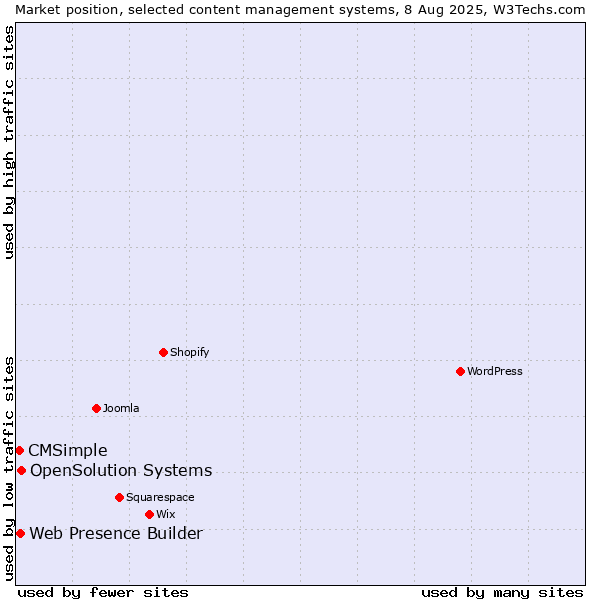 Market position of OpenSolution Systems vs. Web Presence Builder vs. CMSimple